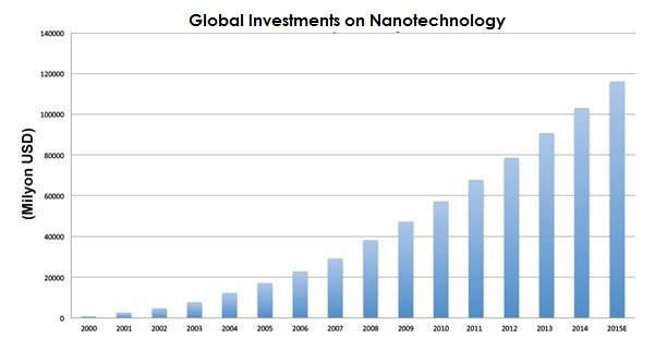 nanotech investments